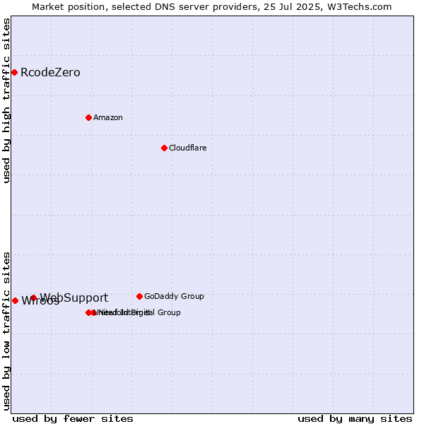 Market position of WebSupport vs. Wiroos vs. RcodeZero