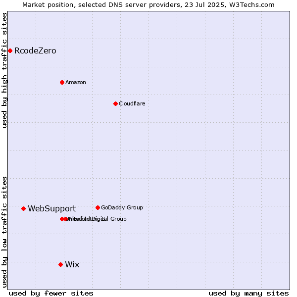 Market position of Wix vs. WebSupport vs. RcodeZero