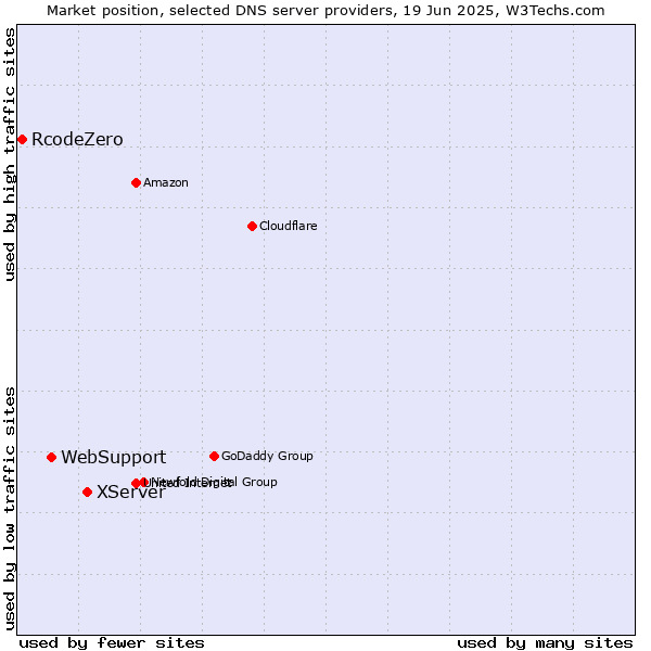 Market position of XServer vs. WebSupport vs. RcodeZero