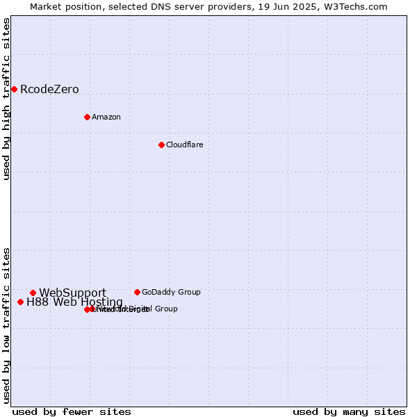 Market position of WebSupport vs. H88 Web Hosting vs. RcodeZero