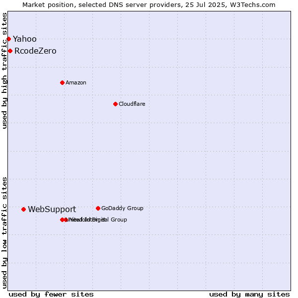 Market position of WebSupport vs. RcodeZero vs. Yahoo