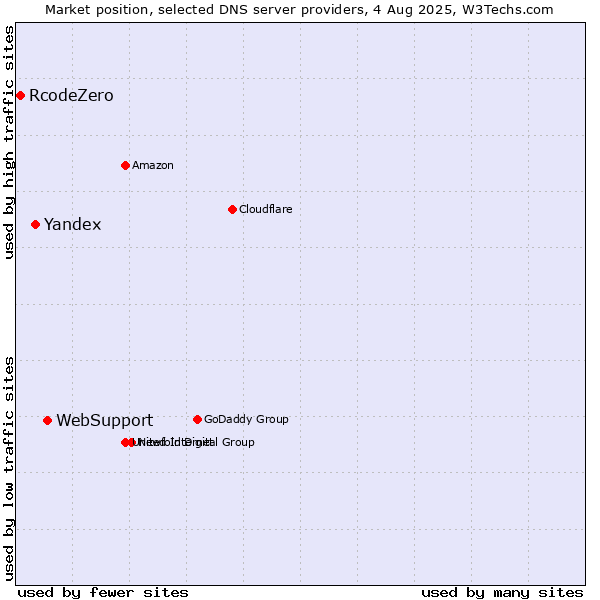 Market position of WebSupport vs. Yandex vs. RcodeZero