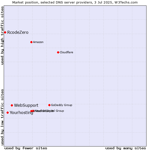 Market position of WebSupport vs. Yourhosting vs. RcodeZero