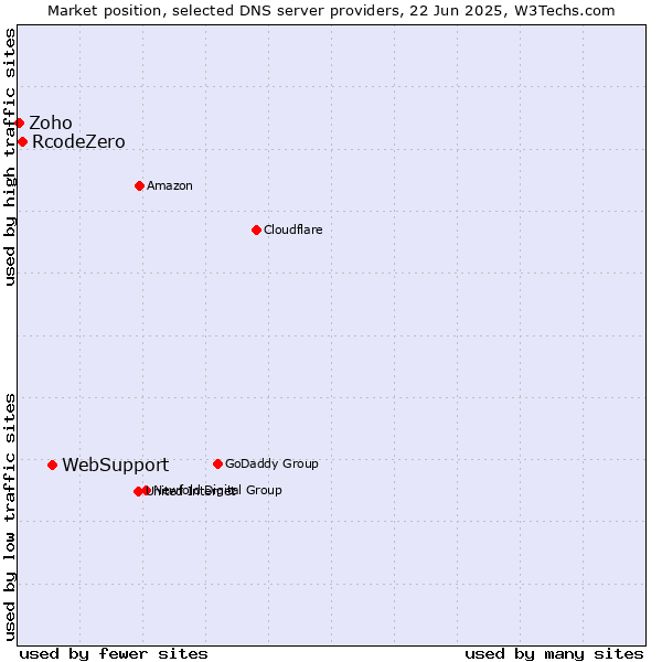 Market position of WebSupport vs. RcodeZero vs. Zoho