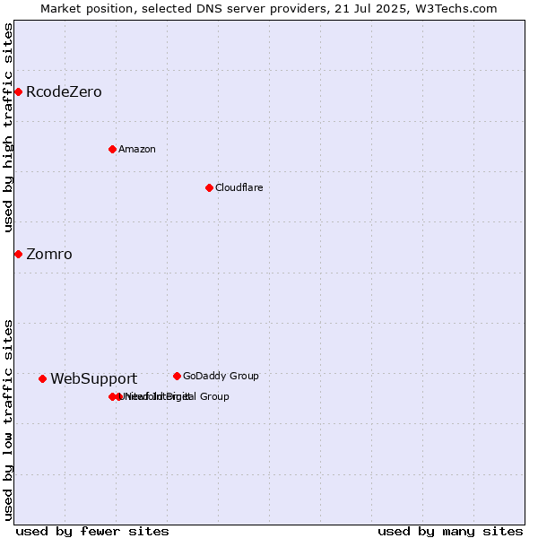 Market position of WebSupport vs. Zomro vs. RcodeZero