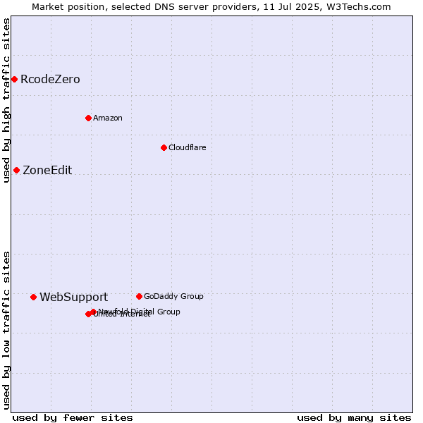 Market position of WebSupport vs. ZoneEdit vs. RcodeZero
