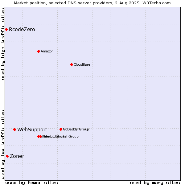 Market position of WebSupport vs. Zoner vs. RcodeZero