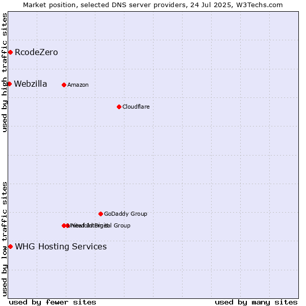 Market position of RcodeZero vs. WHG Hosting Services vs. Webzilla