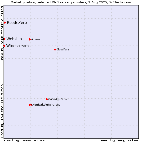 Market position of RcodeZero vs. Webzilla vs. Windstream