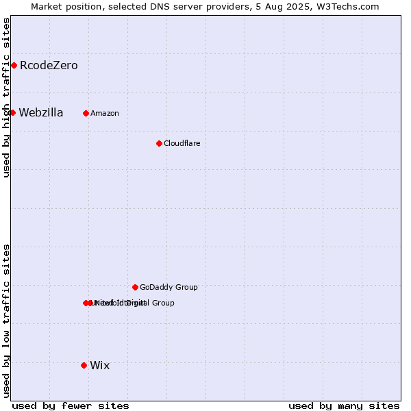 Market position of Wix vs. RcodeZero vs. Webzilla