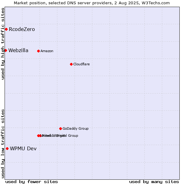 Market position of WPMU Dev vs. RcodeZero vs. Webzilla