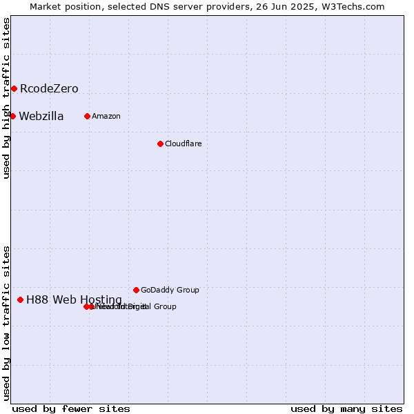 Market position of H88 Web Hosting vs. RcodeZero vs. Webzilla