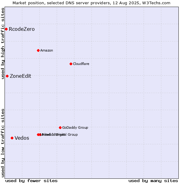 Market position of Vedos vs. ZoneEdit vs. RcodeZero