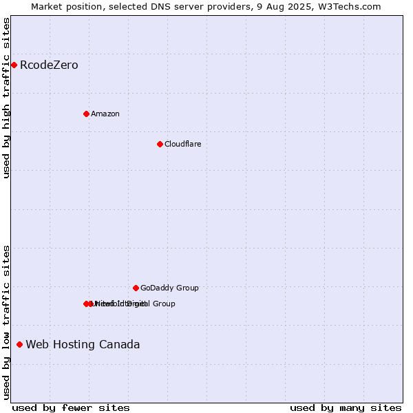 Market position of Web Hosting Canada vs. RcodeZero