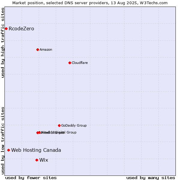 Market position of Wix vs. Web Hosting Canada vs. RcodeZero