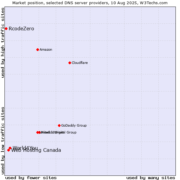 Market position of World4You vs. Web Hosting Canada vs. RcodeZero
