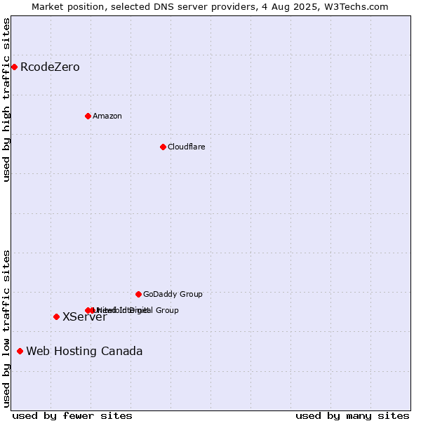 Market position of XServer vs. Web Hosting Canada vs. RcodeZero