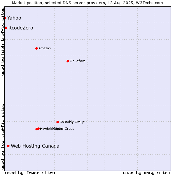 Market position of Web Hosting Canada vs. RcodeZero vs. Yahoo