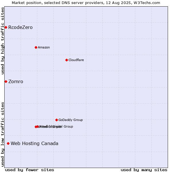 Market position of Web Hosting Canada vs. Zomro vs. RcodeZero