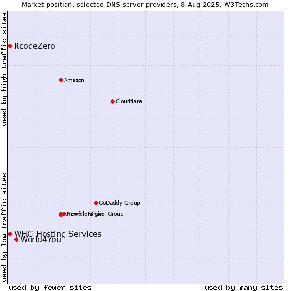 Market position of World4You vs. RcodeZero vs. WHG Hosting Services