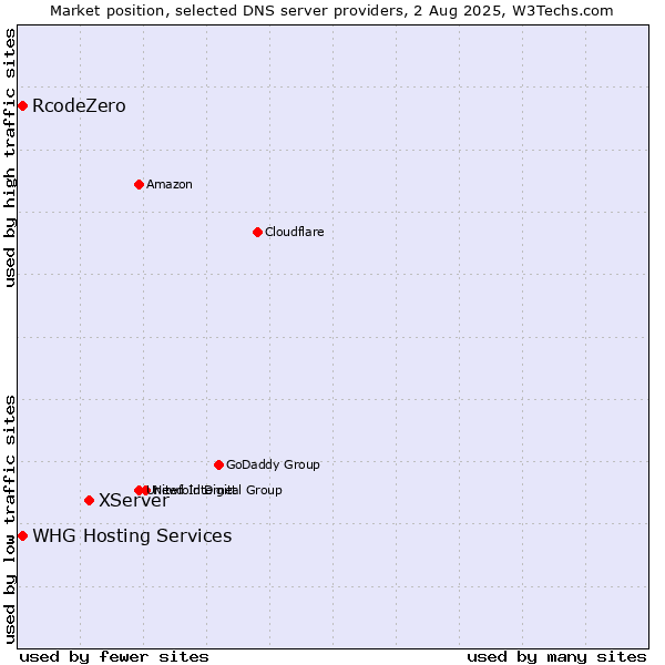 Market position of XServer vs. RcodeZero vs. WHG Hosting Services