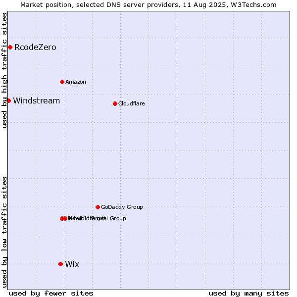 Market position of Wix vs. RcodeZero vs. Windstream