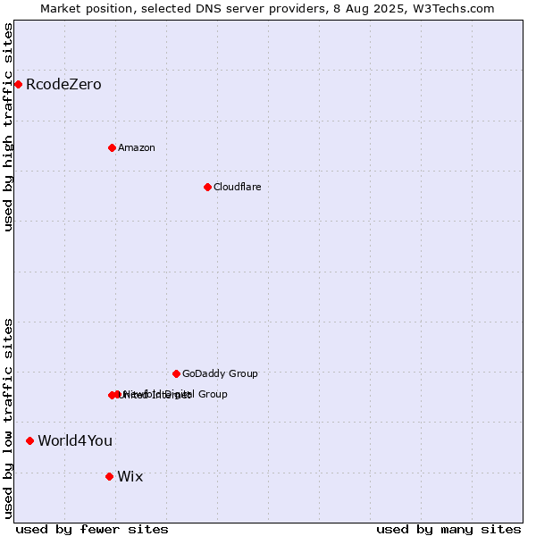 Market position of Wix vs. World4You vs. RcodeZero
