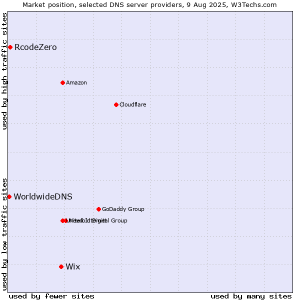 Market position of Wix vs. RcodeZero vs. WorldwideDNS