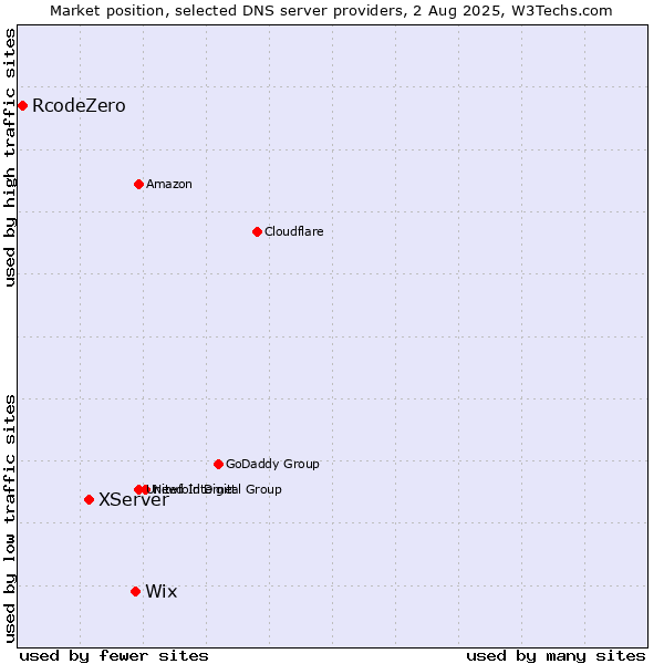 Market position of Wix vs. XServer vs. RcodeZero