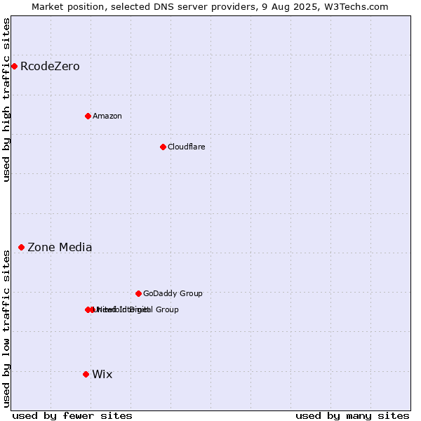 Market position of Wix vs. Zone Media vs. RcodeZero