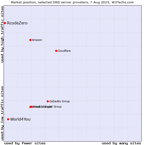 Market position of World4You vs. RcodeZero