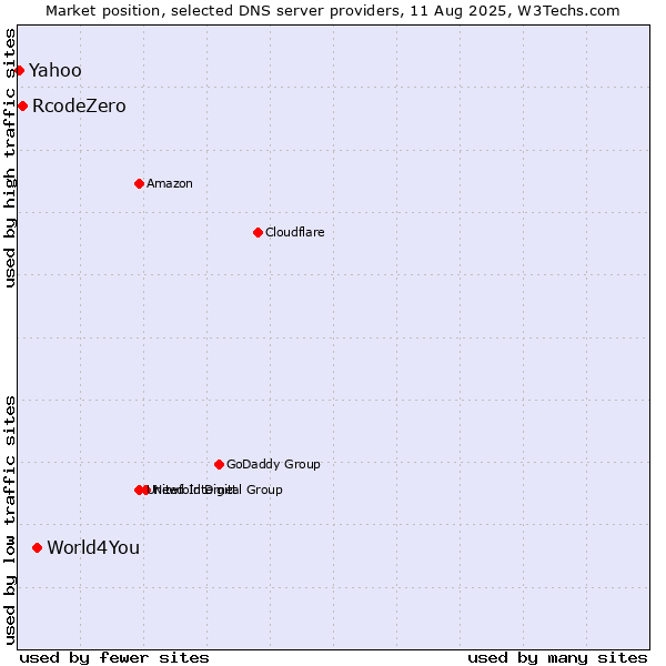 Market position of World4You vs. RcodeZero vs. Yahoo