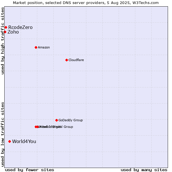 Market position of World4You vs. RcodeZero vs. Zoho
