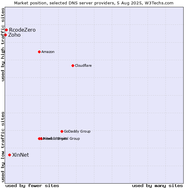 Market position of XinNet vs. RcodeZero vs. Zoho
