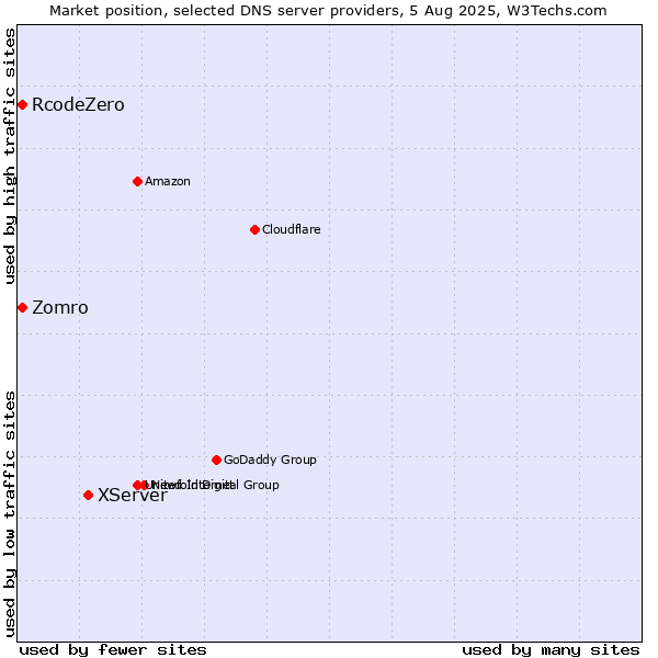 Market position of XServer vs. Zomro vs. RcodeZero
