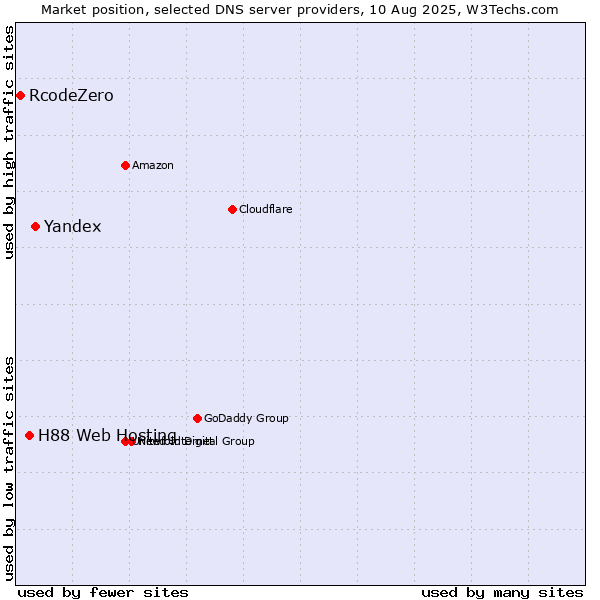 Market position of Yandex vs. H88 Web Hosting vs. RcodeZero