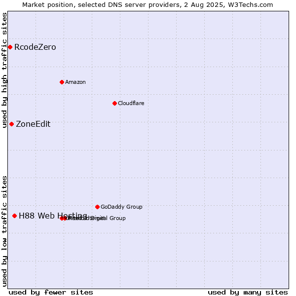 Market position of H88 Web Hosting vs. ZoneEdit vs. RcodeZero