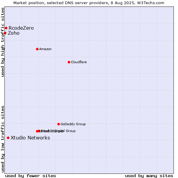 Market position of Xtudio Networks vs. RcodeZero vs. Zoho