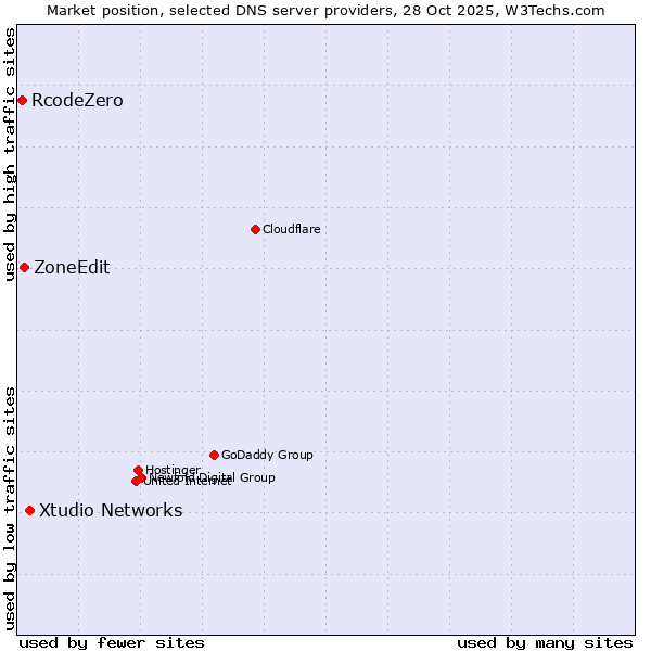 Market position of Xtudio Networks vs. ZoneEdit vs. RcodeZero