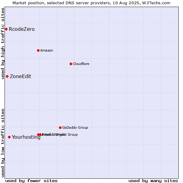 Market position of Yourhosting vs. ZoneEdit vs. RcodeZero