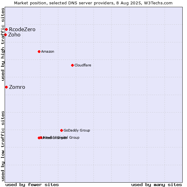 Market position of Zomro vs. RcodeZero vs. Zoho