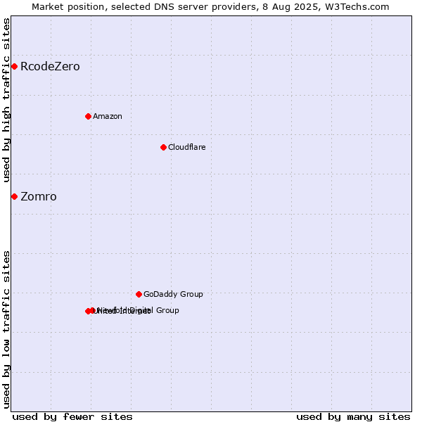 Market position of Zomro vs. RcodeZero