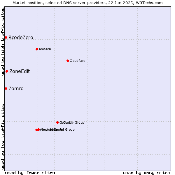 Market position of ZoneEdit vs. Zomro vs. RcodeZero