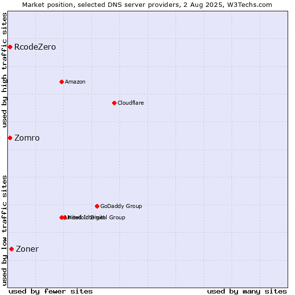 Market position of Zoner vs. Zomro vs. RcodeZero
