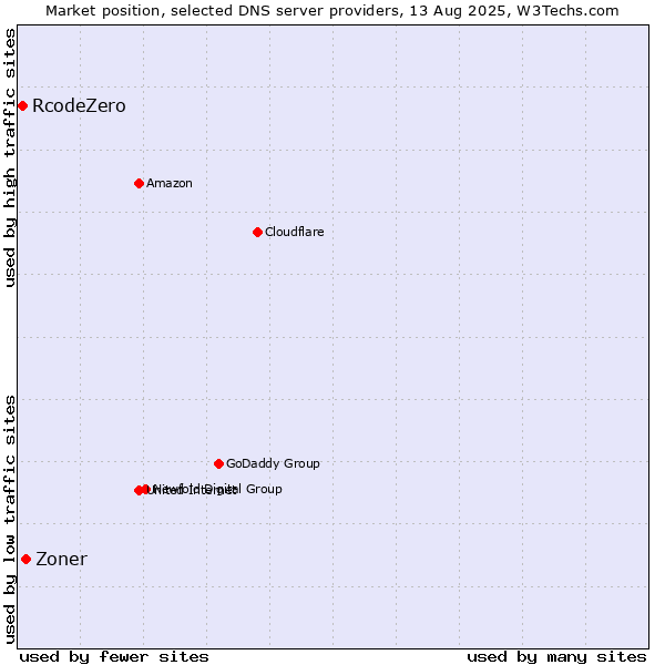 Market position of Zoner vs. RcodeZero