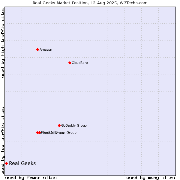 Market position of Real Geeks