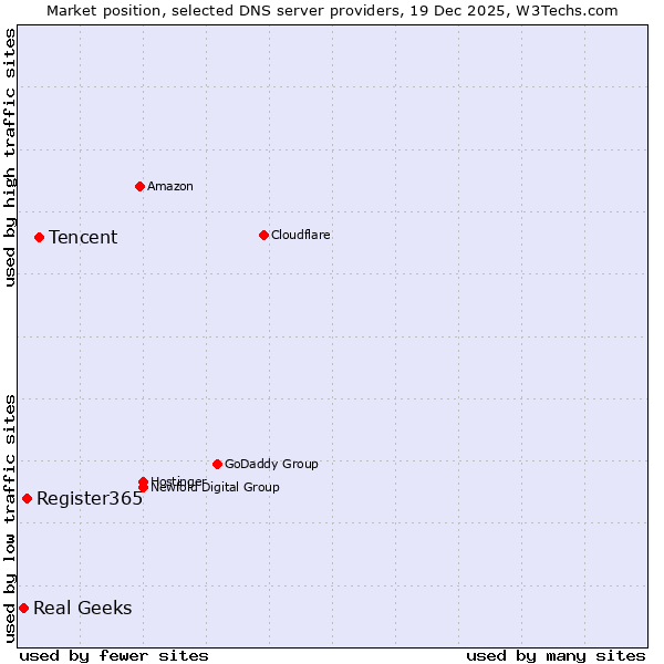 Market position of Tencent vs. Register365 vs. Real Geeks