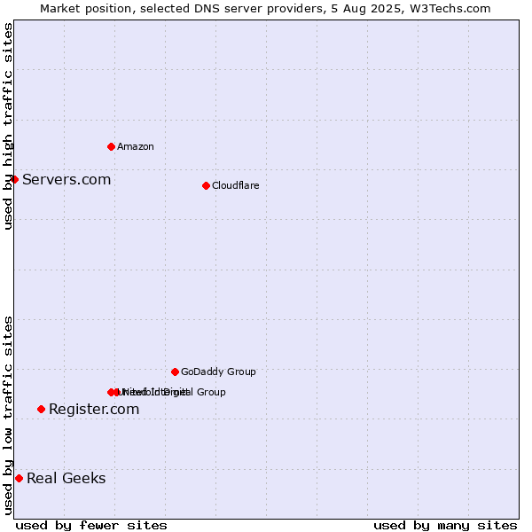 Market position of Register.com vs. Real Geeks vs. Servers.com