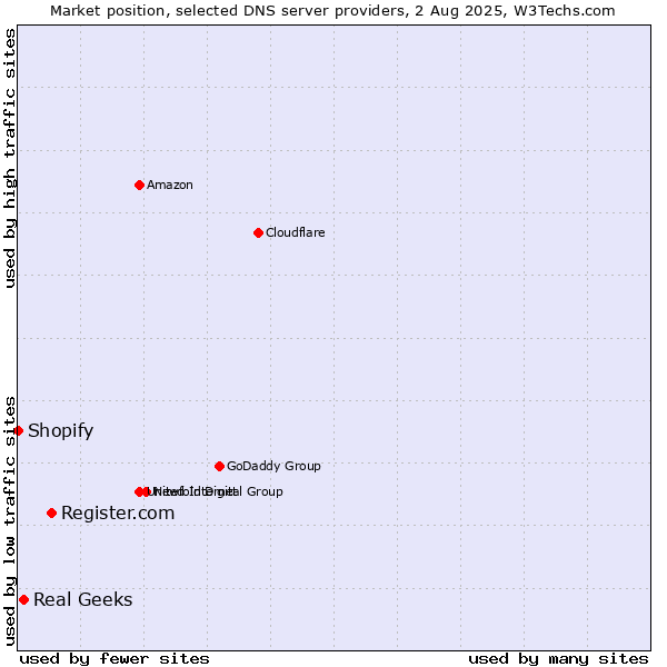 Market position of Register.com vs. Real Geeks vs. Shopify