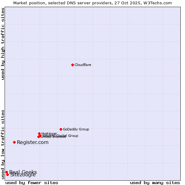 Market position of Register.com vs. Sitezoogle vs. Real Geeks